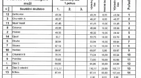 Memoriálu Jana Dřínka a Karla Herolda 2020